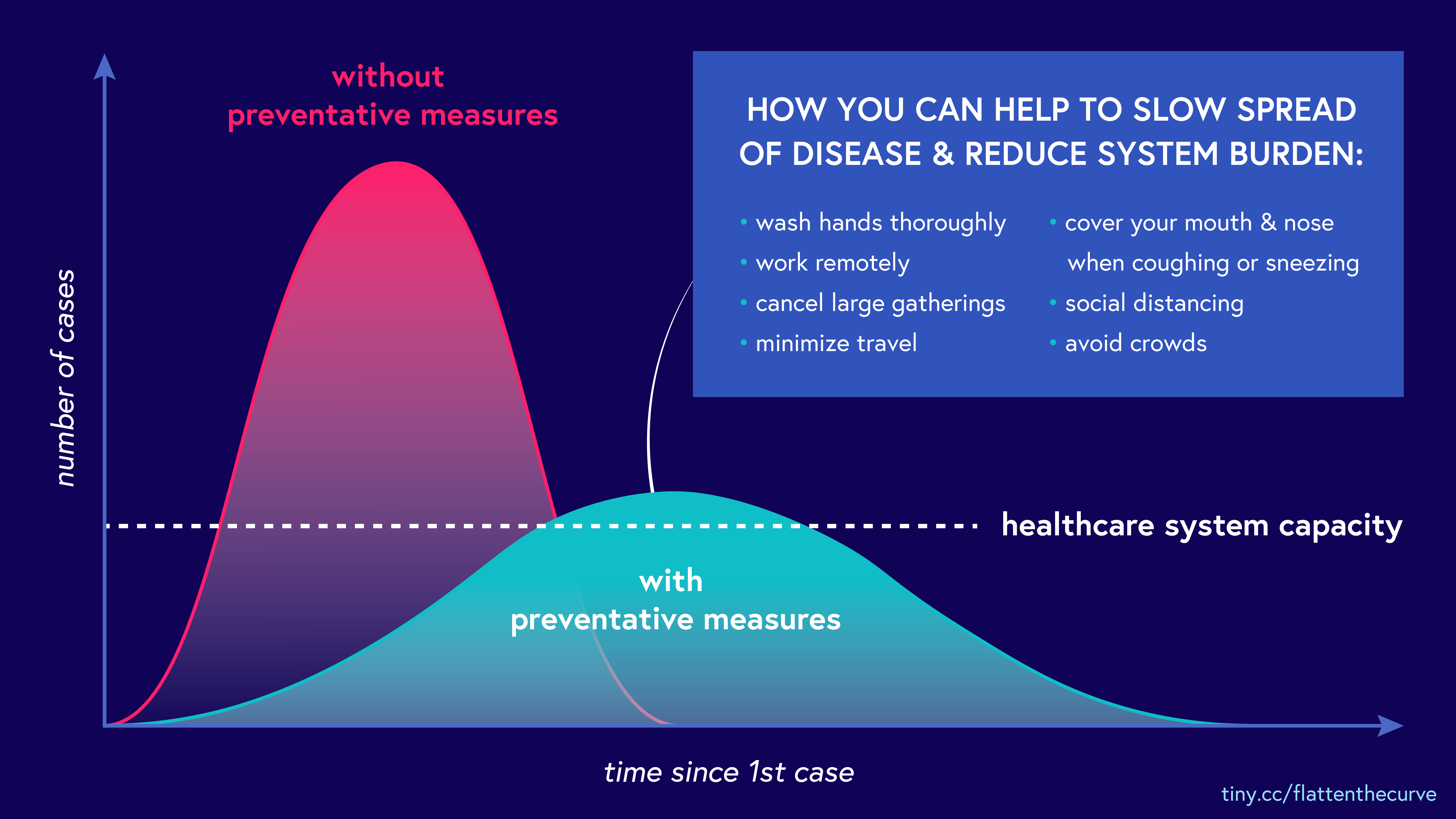 These two curves show the prevalence of infection. The taller and steeper one
          represents a scenario in which preventative measures are not taken. The 
          shorter and flatter one represents a scenario where preventative measure 
          are taken. The latter scenario will overwhelm healthcare capacity less.